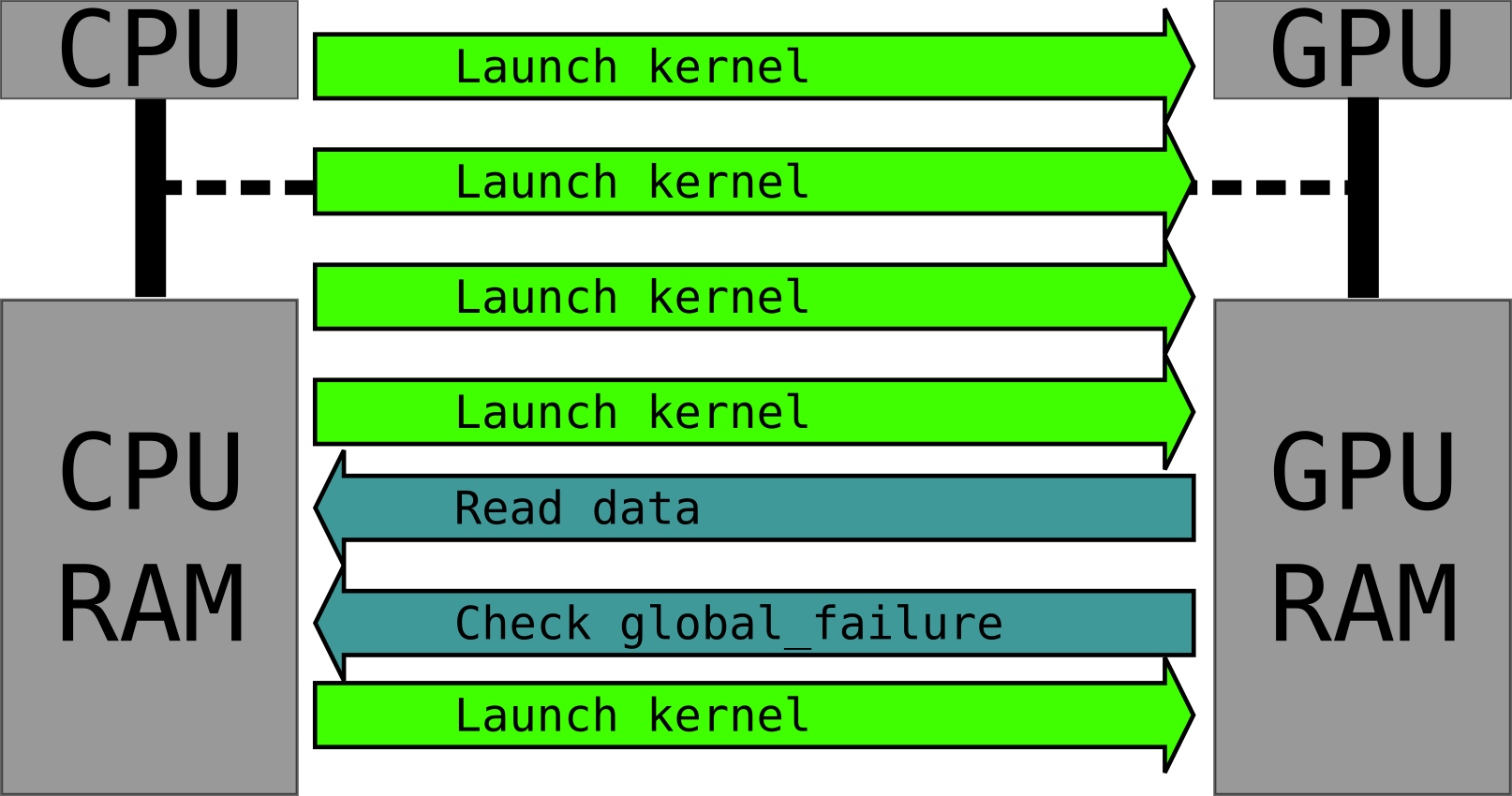 A diagram of delaying error checking.