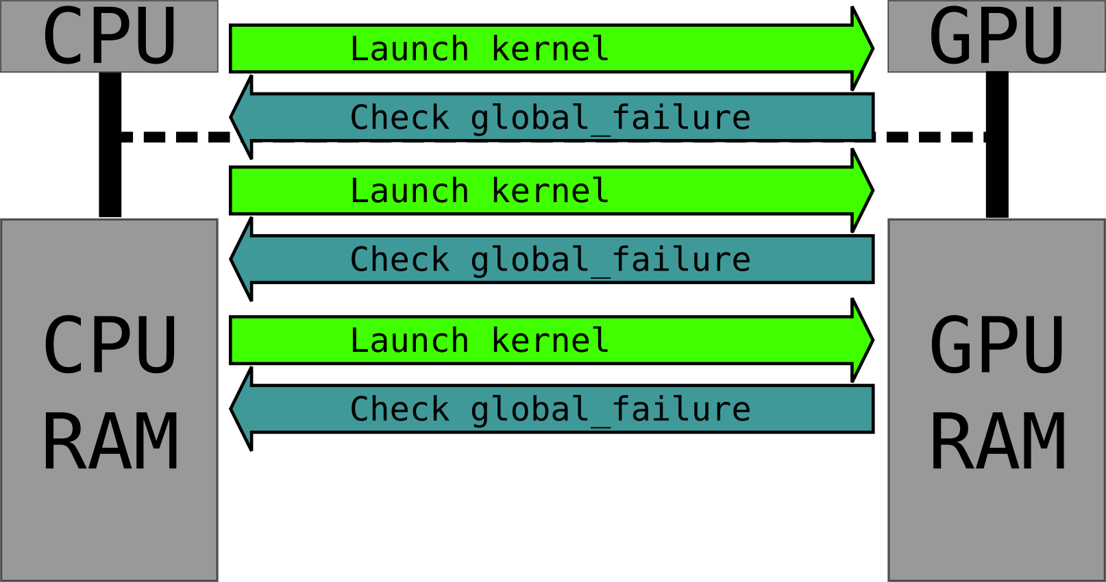 A diagram of checking for errors after every GPU kernel.