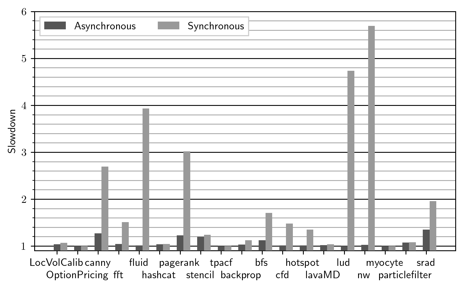 Slowdown of synchronous bounds checking compared to no bounds checking.