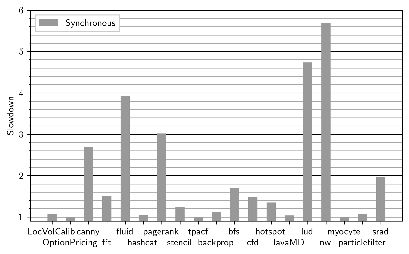 Slowdown of synchronous bounds checking compared to no bounds checking.