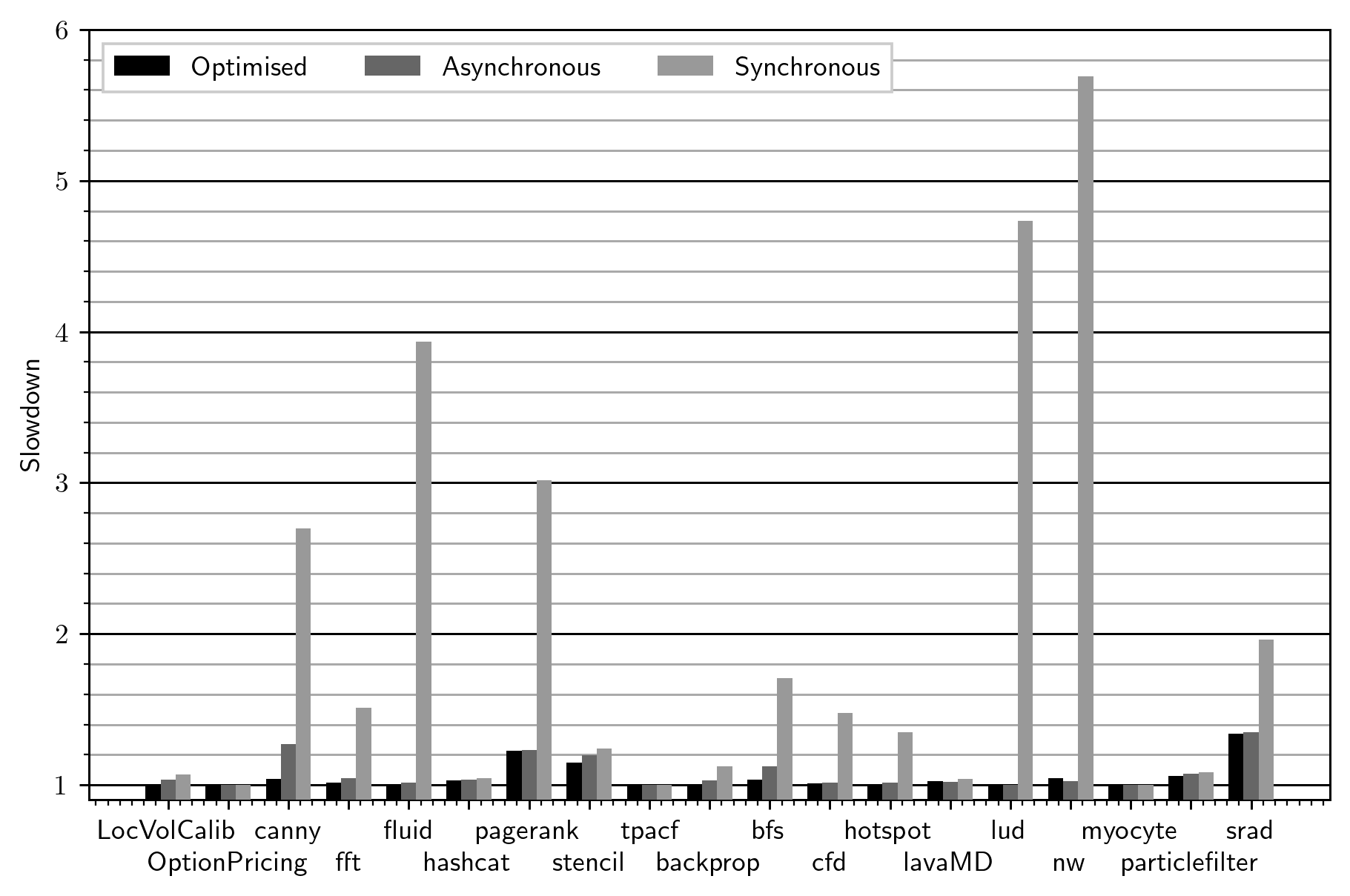 Slowdown of synchronous bounds checking compared to no bounds checking.