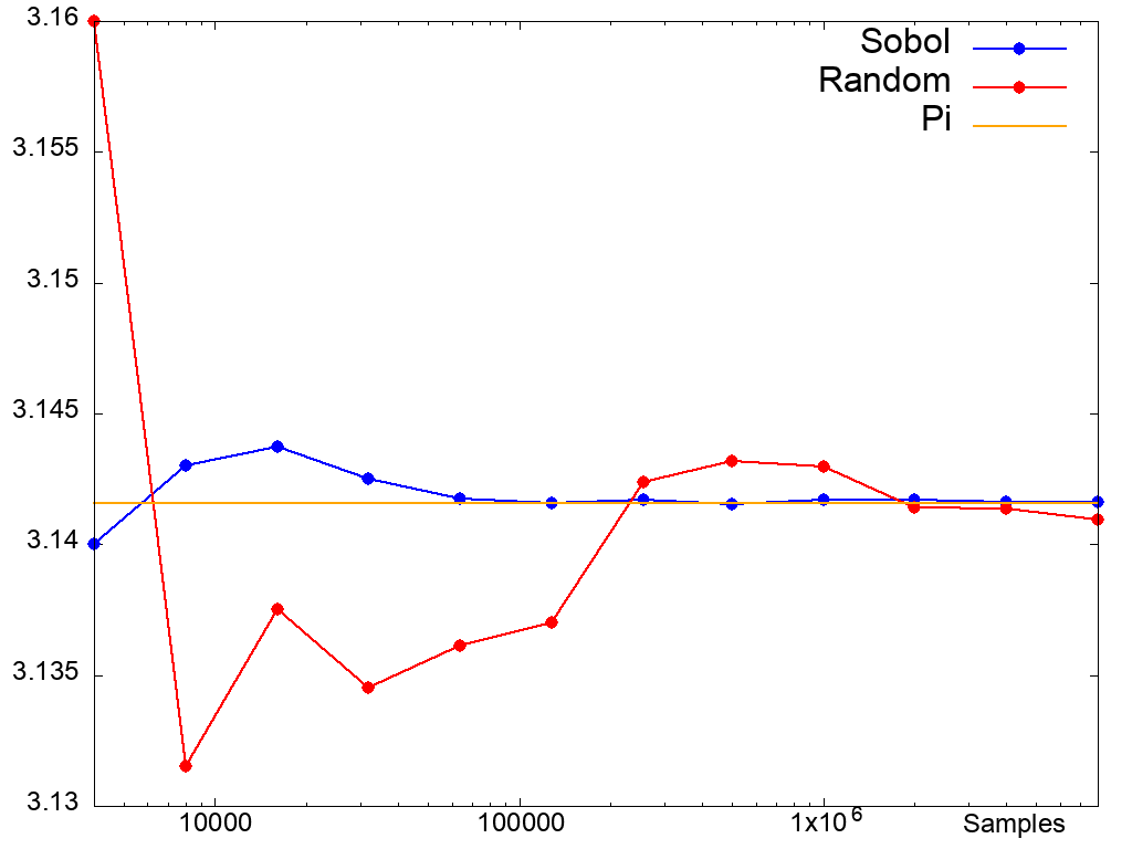 Estimated value of 𝜋 as a function of the number of points, for pseudorandom points and quasi-random points drawn from a Sobol sequence. It is clear that using Sobol numbers converge much faster.