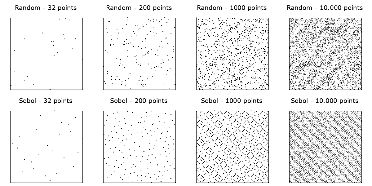 Two-dimensional points generated with an LCG compared to points drawn from a Sobol sequence. Note the much lower degree of clumping when using Sobol numbers.